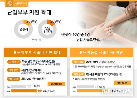 [서울=뉴시스]서울시는 난임부부 시술비 지원의 소득기준을 폐지하고 모든 난임부부에 시술비를 지원한다고 8일 밝혔다. (사진=서울시 제공). 2023.03.08. photo@newsis.com