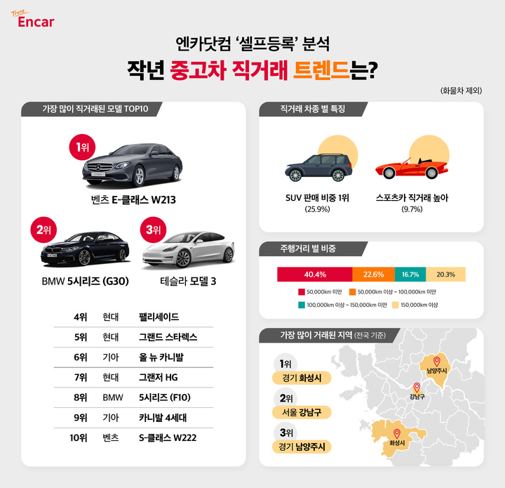 [서울=뉴시스]엔카닷컴 2022년 셀프등록 분석.(사진=엔카닷컴) 2023.3.8 photo@newsis.com *재판매 및 DB 금지