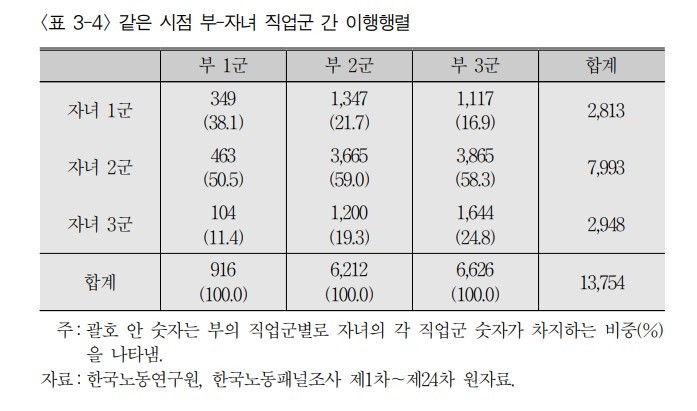 [서울=뉴시스]1998~2021년 부-자녀 직업군 간 이행행렬(자료=한국노동연구원) 2023.03.08. photo@newsis.com *재판매 및 DB 금지
