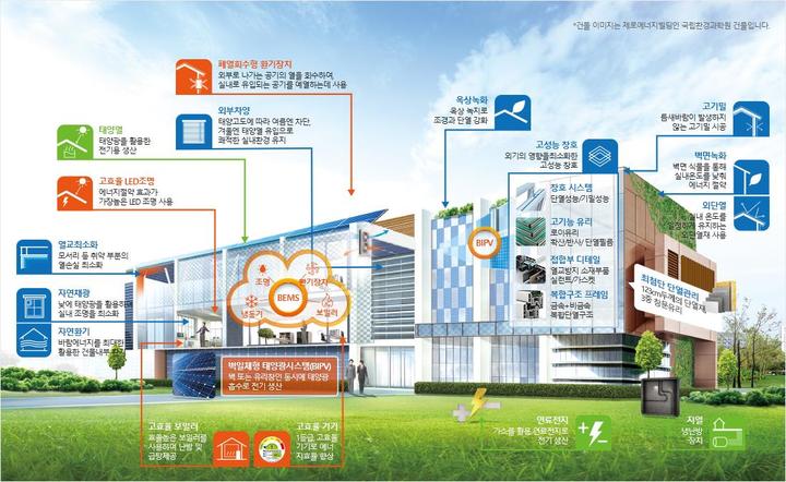 [서울=뉴시스] 제로에너지건축물(ZEB) 주요 적용기술. 2025.08.12. (자료=경기도 제공) photo@newsis.com *재판매 및 DB 금지