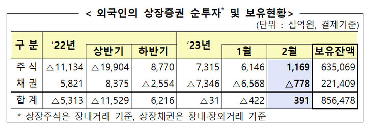 2월 외국인 국내주식 1조2000억 순매수…5개월째 '사자'