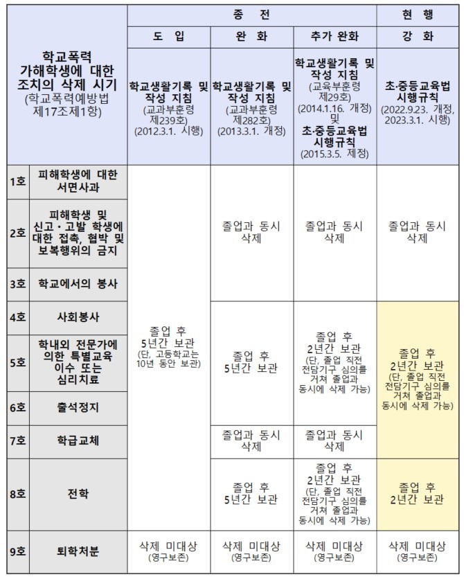 [세종=뉴시스] 교육부가 최근 국회 교육위원회에 보고한 '학교폭력 근절대책 추진방향' 문건에 담긴 가해학생 조치사항의 학교생활기록부 삭제 시기 및 연혁. 2023.03.09. photo@newsis.com *재판매 및 DB 금지