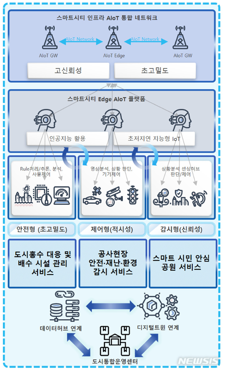 [성남=뉴시스] 성남시 스마트시티 인프라 AloT 통합 네트워크 개념도