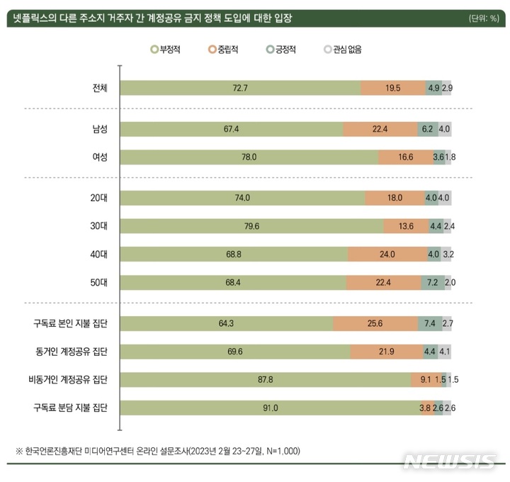 [서울=뉴시스] 한국언론진흥재단이 2월23~27일 넷플릭스 20~50대 이용자 1000명을 대상으로 조사한 결과, 응답자 72.7%가 넷플릭스 계정 공유 금지 조치에 대해 부정적 입장이었다. (자료=한국언론진흥재단 제공) 2023.03.09. photo@newsis.com *재판매 및 DB 금지