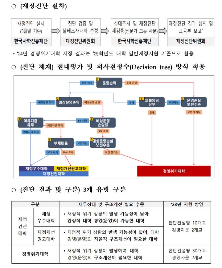 [세종=뉴시스] 한국사학진흥재단은 올해 경영위기대학 시범 재정진단에 활용할 '2023년 사립대학 재정진단 지표 정의서(안)'을 지난 3월9일 공개했다. 세부 지표는 이달 말까지 의견수렴을 거친 뒤 내달 확정할 예정이다. (자료=한국사학진흥재단 제공). 2023.06.15. photo@newsis.com *재판매 및 DB 금지