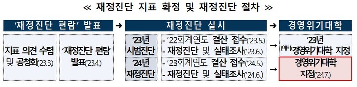 '부실대학 재무진단 방식' 시안 나왔다…내년 7월 첫 본지정
