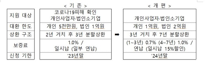 한도·대상 늘린 소상공인 '저금리 대환 프로그램', 13일부터 시행