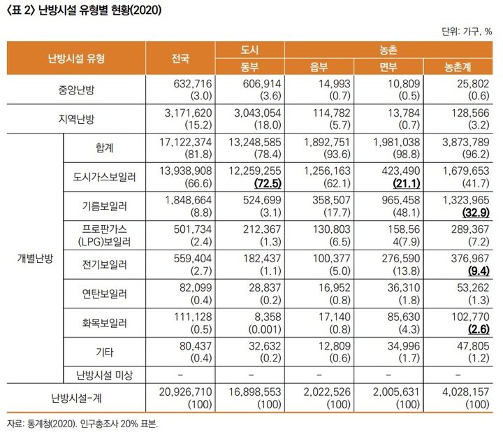 [세종=뉴시스] 난방시설 유형별 현황. (자료=한국농촌경제연구원 제공) *재판매 및 DB 금지