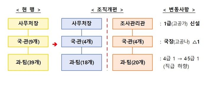 공정위, 40년 만에 조직 개편…'조사·정책' 분리해 전문성 제고