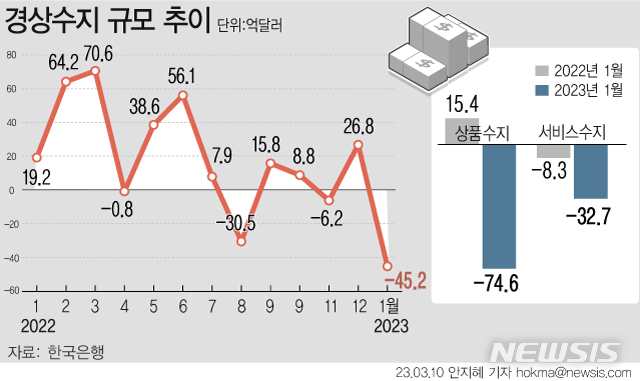 [서울=뉴시스] 올해 1월 경상수지가 45억2000만 달러 적자를 기록했다. 경상수지가 적자 전환한 것은 무역수지 적자폭이 커지면서 상품수지 적자폭이 확대되고, 해외여행 증가로 서비스수지도 적자폭이 확대된 영향이 컸다. (그래픽=안지혜 기자)  hokma@newsis.com