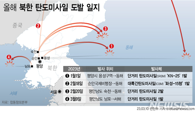 [서울=뉴시스] 합동참모본부는 9일 북한이 남포 일대에서 서해 방향으로 단거리 탄도미사일을 발사했다고 밝혔다. 올해 북한의 미사일 도발은 4번째다. (그래픽=전진우 기자) 618tue@newsis.com