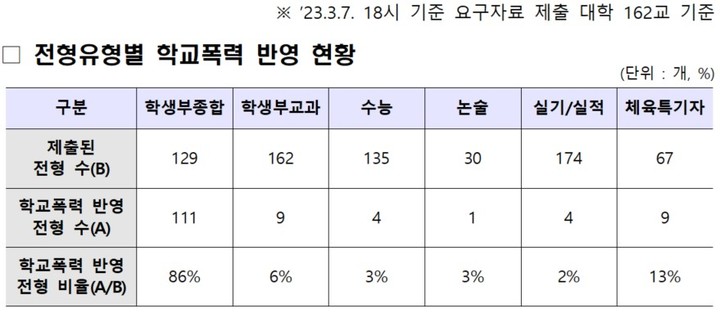 [세종=뉴시스] 한국대학교육협의회(대교협)이 국회 교육위원회에 제출한 '2023학년도 학교폭력 대입 반영 현황' 중 일부. 지난 7일 오후 6시 기준까지 취합한 대학 162개교가 올해 신입생을 모집할 때 활용한 전형에서 학교폭력 이력을 반영했는지 여부를 정리했다. (자료=국민의힘 이태규 의원실 제공). 2023.03.10. photo@newsis.com *재판매 및 DB 금지