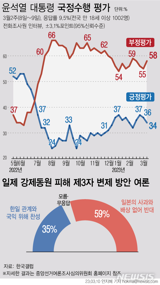 [서울=뉴시스] 한국갤럽이 3월 둘째 주 윤석열 대통령의 지지율을 조사한 결과 34%가 긍정평가했다. 부정평가는 58%로 집계됐다. 부정평가자는 1위 이유를 일본관계/강제동원 배상 문제(16%)로 꼽았다. 한편 이번 조사에서 실시한 '일제 강제동원 피해 제3자 변제 방안'에 대해 물은 결과 '반대' 답변은 59%에 달했다. 찬성은 35%로 나타났다. (그래픽=안지혜 기자)  hokma@newsis.com