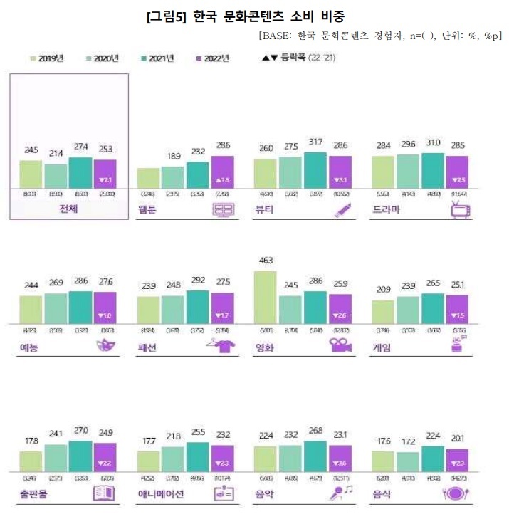 [서울=뉴시스]한국 문화콘텐츠 소비 비중. (사진=문화체육관광부·한국국제문화교류진흥원 제공) 2023.03.10. photo@newsis.com *재판매 및 DB 금지