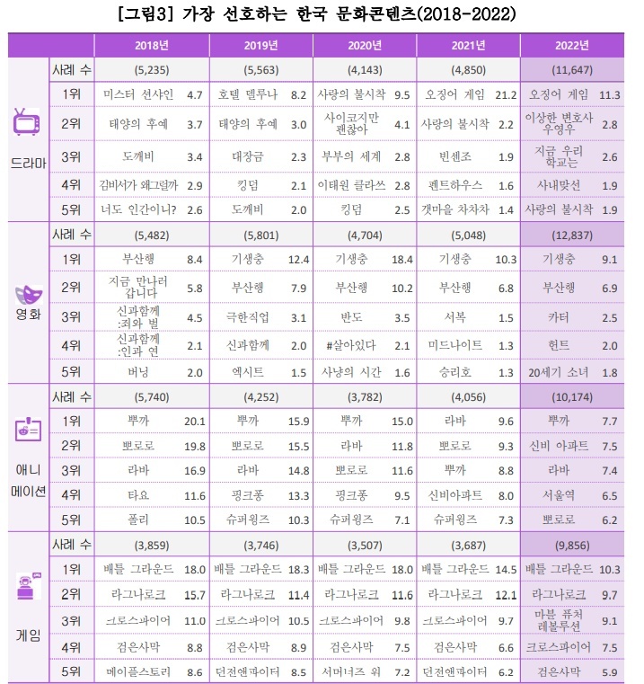 [서울=뉴시스]외국인들이 가장 선호하는 한국 문화콘텐츠(2018-2022). (사진=문화체육관광부·한국국제문화교류진흥원 제공) 2023.03.10. photo@newsis.com  *재판매 및 DB 금지