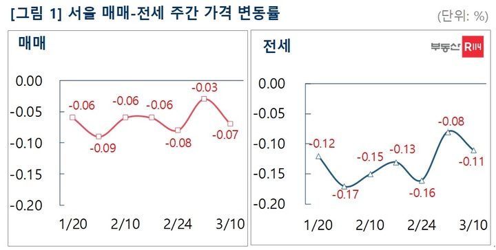 급매물 소진 후 거래 주춤…아파트값 하락 폭 다시 확대