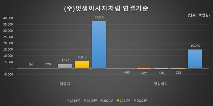 멋쟁이사자처럼, 작년 영업익 150억…"역대 최대 실적"