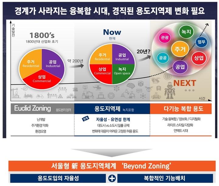 [서울=뉴시스]2040 서울도시기본계획 7대 목표 중 '도시계획 대전환'