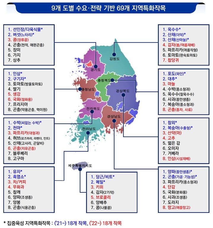 [세종=뉴시스] 9개 도별 69개 지역특화작목 현황. (자료=농촌진흥청 제공) *재판매 및 DB 금지