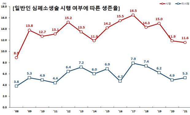 [세종=뉴시스] '2021 급성심장정지조사' 결과에 따르면 일반인 심폐소생술이 시행된 경우에는 11.6%가 생존한데 반해 그렇지 않은 경우 5.3%만 생존했다. (자료=질병관리청 제공) 2023.03.12. photo@newsis.com *재판매 및 DB 금지