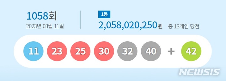 [서울=뉴시스]1058회 로또 1등 당첨 번호.2023.03.11.(사진=동행복권 홈페이지 캡쳐)photo@newsis.com