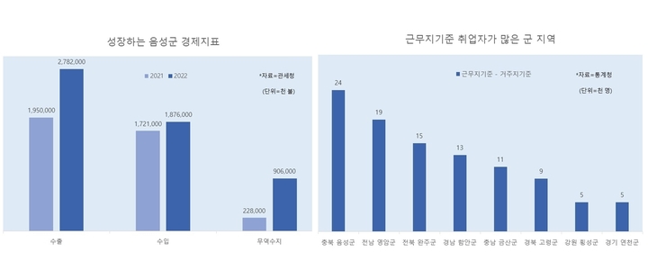 [음성=뉴시스] 음성군 경제지표(왼쪽)와 근무지 기준 취업자가 많은 군지역. (그래프=음성군 제공) photo@newsis.com *재판매 및 DB 금지