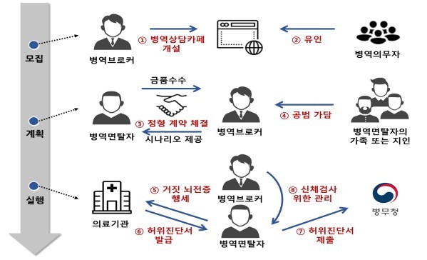 병역면탈 범행 개요 (사진=서울남부지검 제공) 2023.03.13 *재판매 및 DB 금지