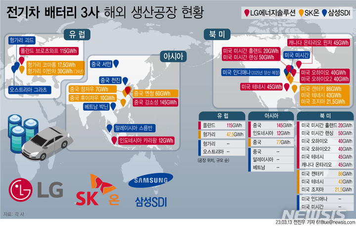 [서울=뉴시스] 10일 업계에 따르면 LG에너지솔루션과 SK온, 삼성SDI 등 전기차 배터리 3사은 현재 가동 중이거나 건립 단계에 있는 해외 공장이 25곳인 것으로 집계됐다. 지역은 미국 뿐 아니라 유럽, 중국, 동남아 등에 걸쳐 있다. (그래픽=전진우 기자)  618tue@newsis.com