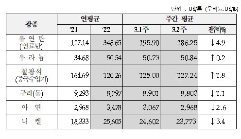 3월 2주차 주요 광물가격 동향. (자료=한국광해광업공단 제공) *재판매 및 DB 금지