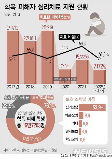 [서울=뉴시스] 13일 김두관 더불어민주당 의원이 교육부에서 제출받은 자료에 따르면, 2017년부터 지난해 1학기까지 발생한 전국 학교폭력 피해 학생 16만7203명 중 심리상담을 지원받은 학생은 9만74명(53.9%)에 불과했다. 특별교육 혹은 심리치료를 무조건 받아야 하는 학교폭력 가해자와 달리, 피해 학생이 심리상담을 지원받는 비율은 절반 가량에 그친 것으로 나타났다. (그래픽=전진우 기자) 618tue@newsis.com