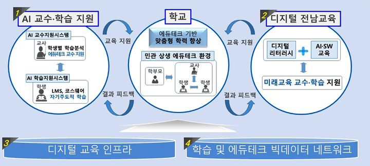 [광주=뉴시스] 전남도교육청 추진 '에듀테크 기반 아이넷AE(I)-NET) 프로젝트'. (사진=전남도교육청 제공). photo@newsis.com *재판매 및 DB 금지