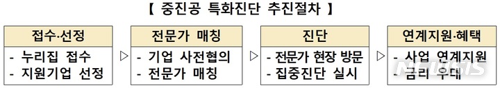 [서울=뉴시스] 중소벤처기업진흥공단(중진공) 특화진단 추진절차. (표=중진공 제공) 2023.03.14. photo@newsis.com