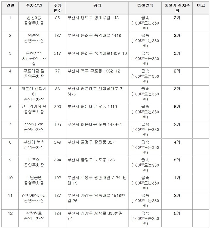 [부산=뉴시스] 2단계 전기자동차 충전시설 설치대상 공영주차장 (사진=부산시설공단 제공) *재판매 및 DB 금지