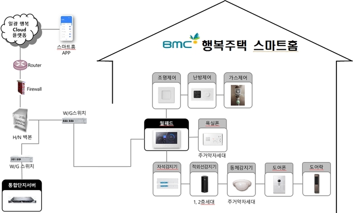 [부산=뉴시스] 기장군 일광행복주택(금호 센트럴베이 행복주택)에 마련되는 스마트 홈 서비스 (그림=부산도시공사 제공) *재판매 및 DB 금지