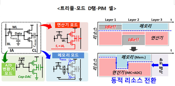 [서울=뉴시스] 우리 연구팀이 개발한 다이나플라지아는 셀 하나에 3개의 트랜지스터만을 사용해 높은 집적도와 처리량을 달성하고, 병렬 연산으로 높은 처리량를 달성했다. 또한 트리플-모드 셀은 목적에 따라 연산기와 메모리 사이에서 동적 리소스 전환으로 더욱 속도를 향상 시킬 수 있다. (사진=과기정통부) *재판매 및 DB 금지