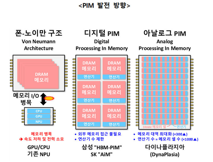 [서울=뉴시스] PIM 발전 방향. (사진=과기정통부) *재판매 및 DB 금지