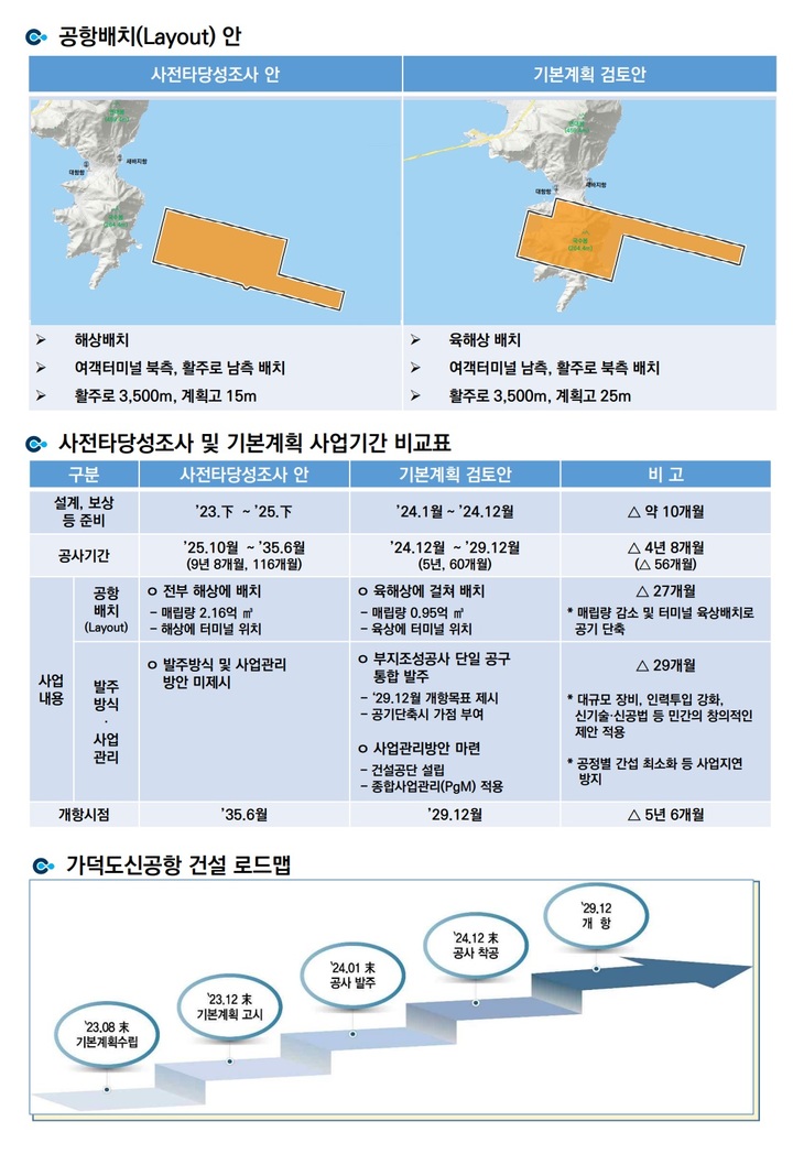 가덕도신공항 기본계획용역 중간보고 결과(자료 제공=국토부) *재판매 및 DB 금지