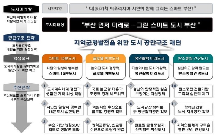 [부산=뉴시스] 2040년 부산도시기본계획 미래상 중 4대 핵심목표 (그림=부산시청 제공) *재판매 및 DB 금지