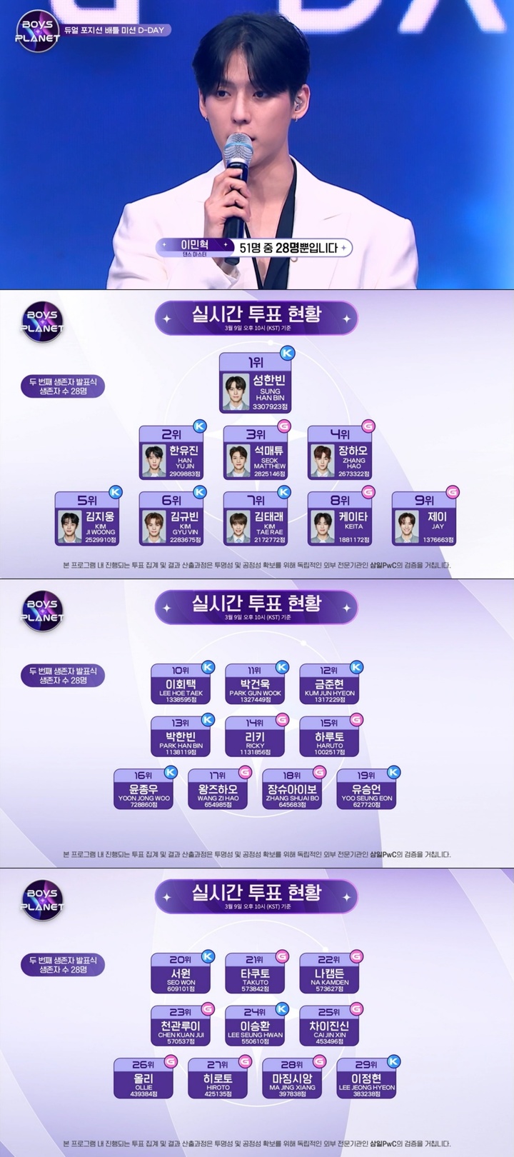  [서울=뉴시스] Mnet '보이즈 플래닛' 방송화면 2023.03.15 (사진= Mnet '보이즈 플래닛' 제공) photo@newsis.com *재판매 및 DB 금지