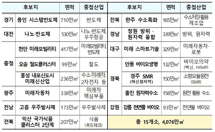 [세종=뉴시스]산업통상자원부와 국토교통부가 15일 국가첨단산업벨트 조성계획을 발표했다. 사진은 국가산업단지 후보지 선정 내용이다.(사진=산업통상자원부 제공) *재판매 및 DB 금지