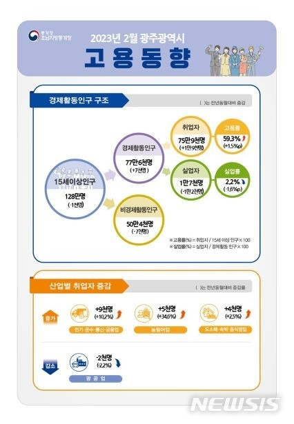 [광주=뉴시스] 광주고용동향