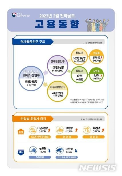 [광주=뉴시스] 전남고용동향