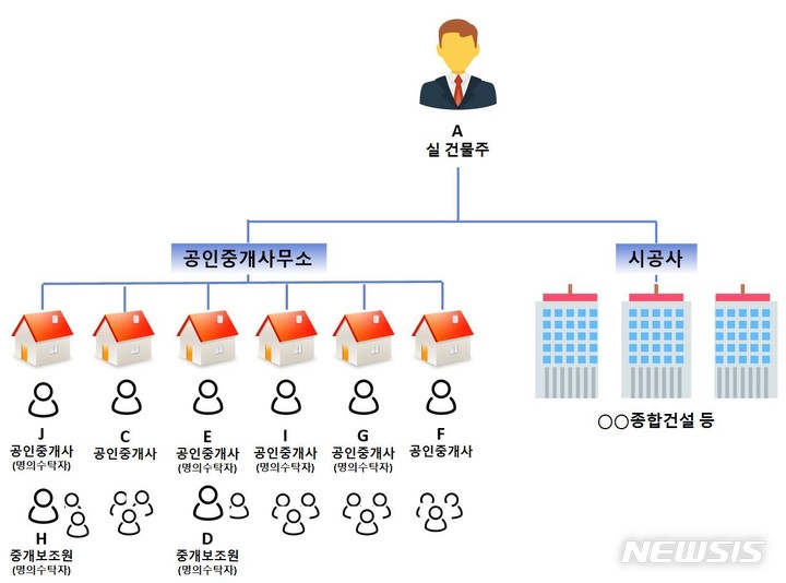 [인천=뉴시스] 이루비 기자 = 인천 미추홀구 일대에서 건축업자인 건물주와 공인중개사 등이 조직적으로 저지른 전세사기 범행. (이미지=인천지검 제공)