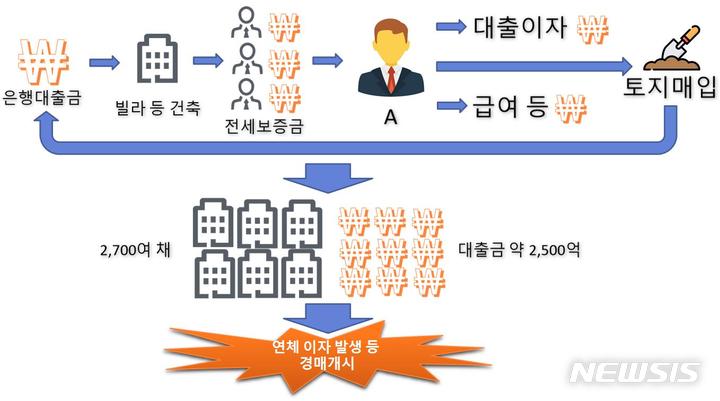 [인천=뉴시스] 이루비 기자 = 인천 미추홀구 일대에서 건축업자인 건물주와 공인중개사 등이 조직적으로 저지른 전세사기 범행. (이미지=인천지검 제공)