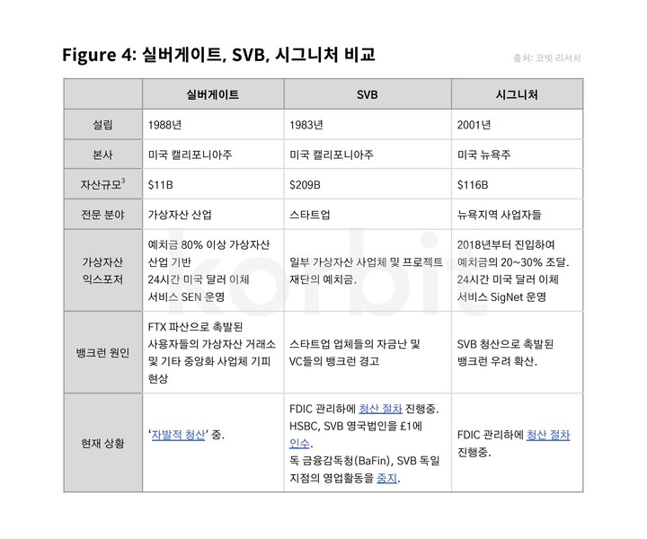 [서울=뉴시스] 코빗 리서치센터 ‘SVB 사태와 가상자산 시장 전망’ 번외편 보고서 중 도표. (사진=코빗) 2023.03.15 *재판매 및 DB 금지