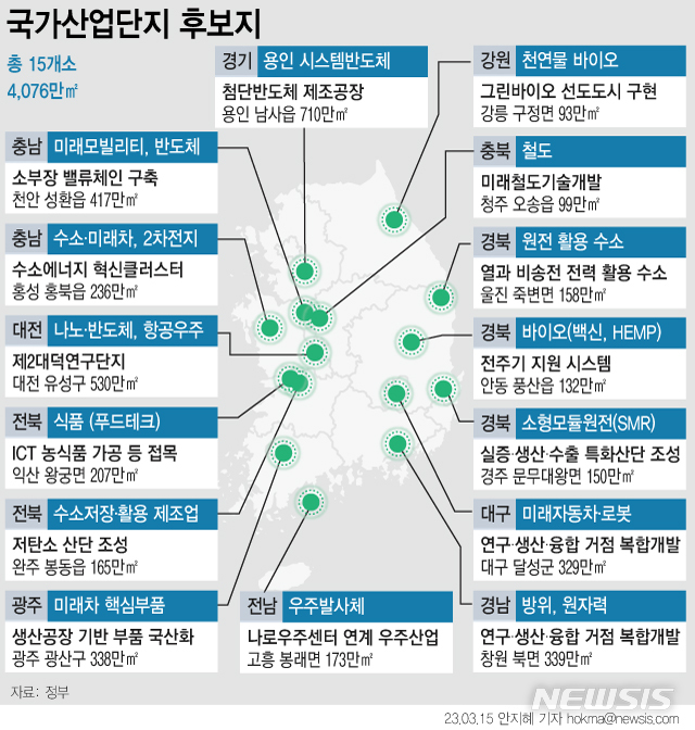 [서울=뉴시스] 정부가 경기 용인시에 여의도 면적(290만㎡)의 2.4배에 달하는 반도체 메가 클러스터를 조성한다. 이를 포함해 반도체·미래차·우주·원전 등 첨단산업 육성을 위한 국가첨단산업벨트 후보지 15곳을 발표했다. 개발제한구역 등 규제도 대대적으로 완화해 지원에 나선다. (그래픽=안지혜 기자) hokma@newsis.com