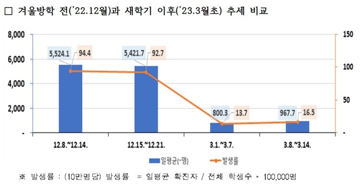 [세종=뉴시스] 교육부가 15일 0시 기준으로 집계해 비교한 코로나19 학생 주간 코로나19 확진자 발생 추이. (자료=교육부 제공). 2023.03.15. photo@newsis.com *재판매 및 DB 금지