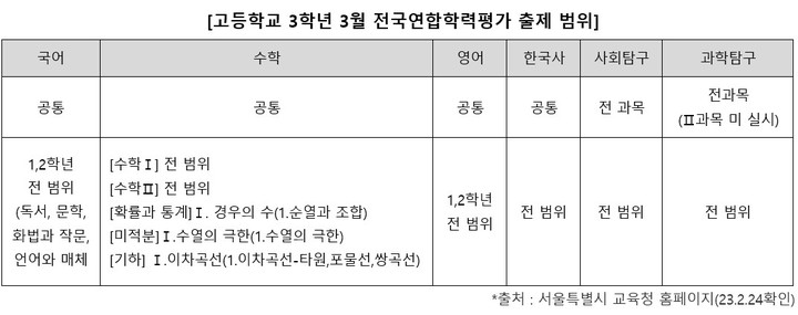 [세종=뉴시스] 오는 23일 서욿시교육청 주관으로 실시되는 고등학교 3학년 기준 전국연합학력평가(학평) 출제 범위. (자료=진학사 제공). 2023.03.16. photo@newsis.com&nbsp; *재판매 및 DB 금지