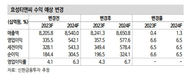 신한證 "효성티앤씨, 1분기 흑자전환 기대…목표가↑"