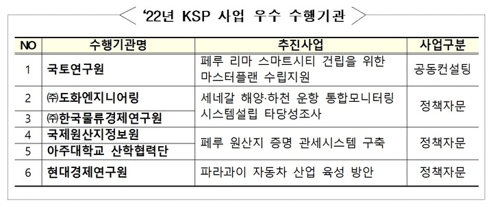 [세종=뉴시스] KSP 사업 우수 수행기관 선정 *재판매 및 DB 금지